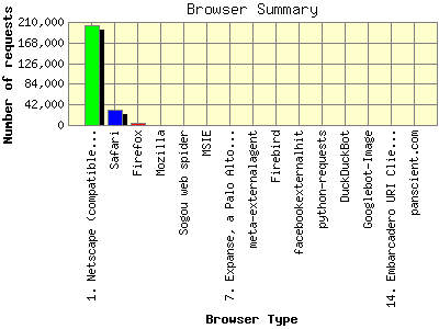 Browser Summary: Number of requests by Browser Type.