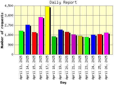 Daily Report: Number of requests by Day.