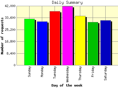Daily Summary: Number of requests by Day of the week.