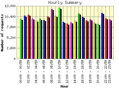 Hourly Summary: Number of requests by Hour.