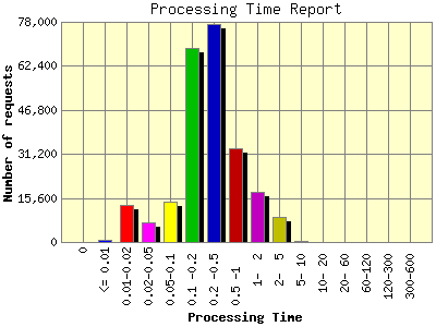 Processing Time Report: Number of requests by Processing Time.