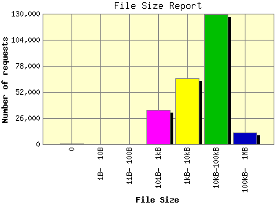 File Size Report: Number of requests by File Size.